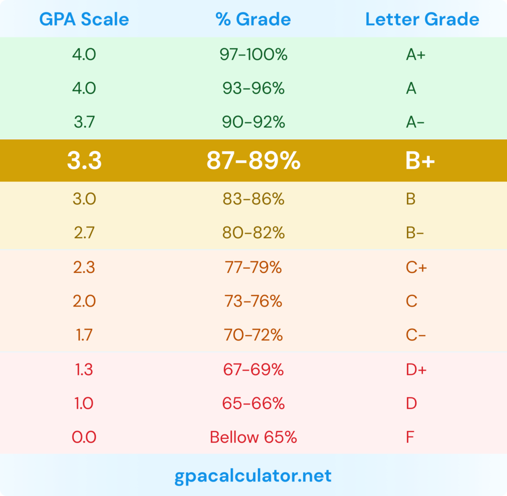3.3 GPA